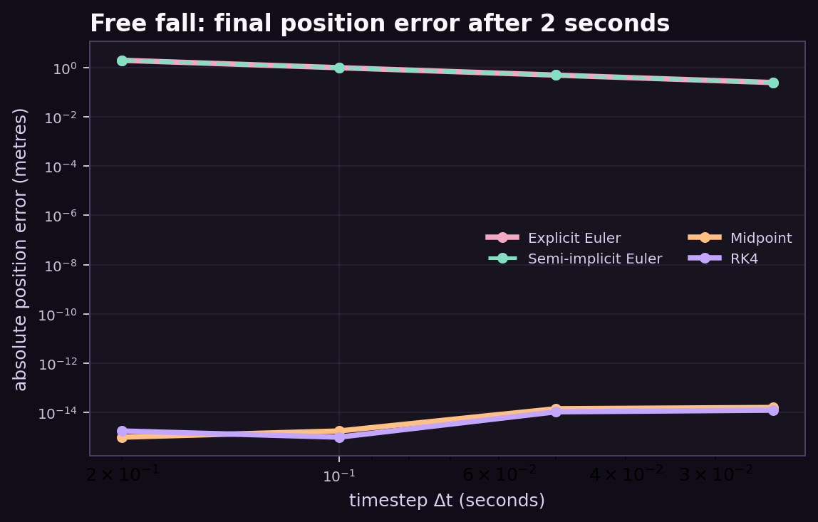 Log plot of free-fall position error versus timestep for four integrators