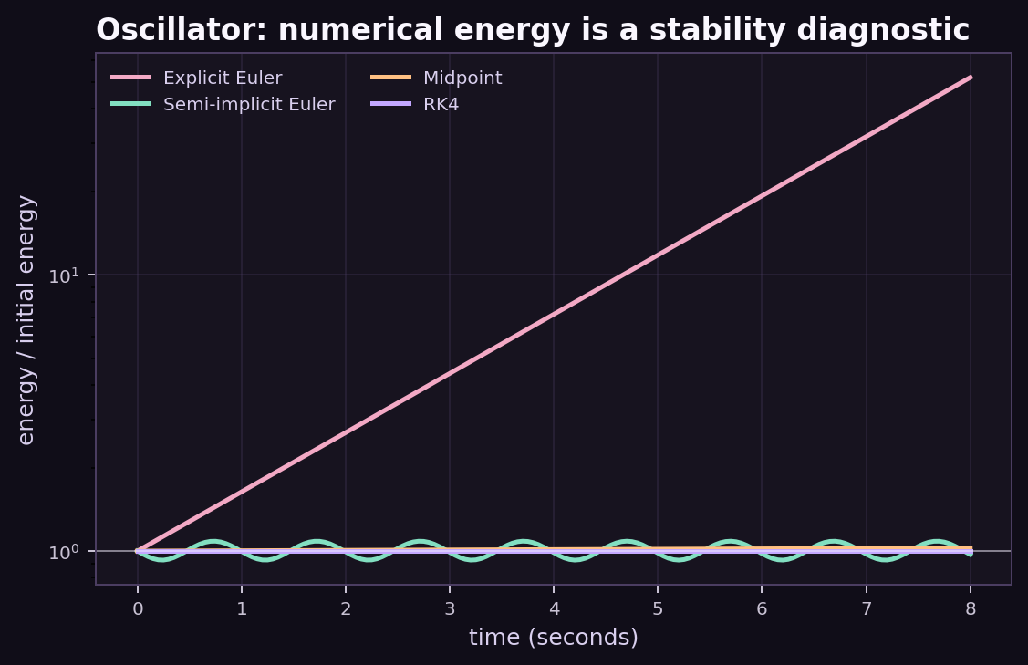 Energy ratio over time showing explicit Euler growth and bounded semi-implicit Euler energy