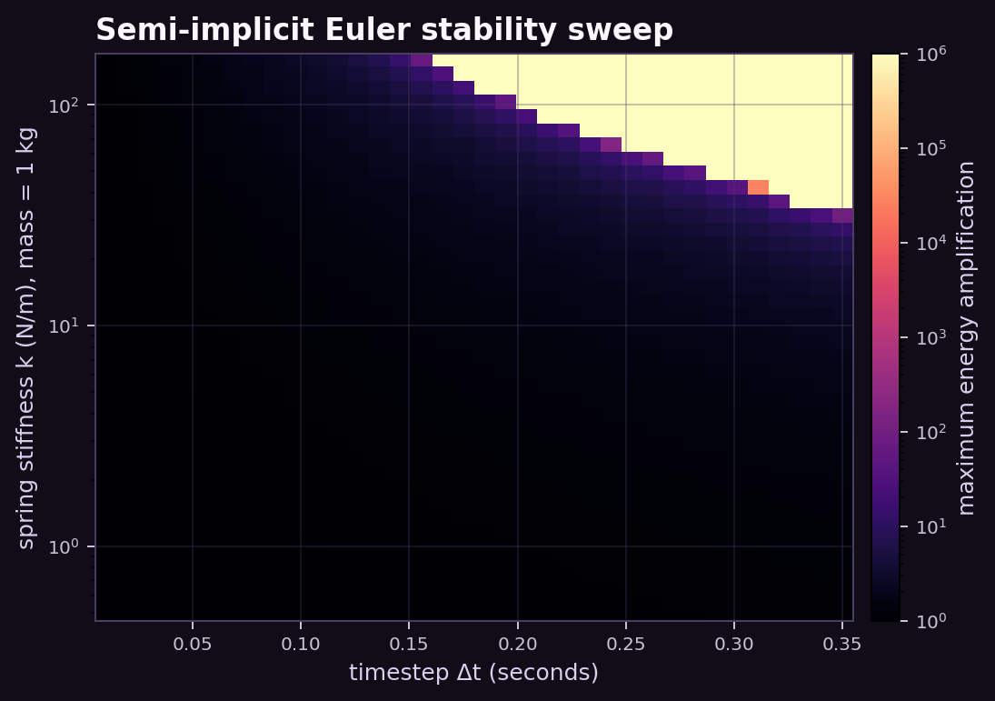 Heatmap of semi-implicit Euler energy amplification over timestep and spring stiffness