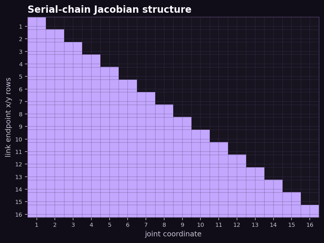 Block lower triangular sparsity pattern for a sixteen-link serial chain Jacobian