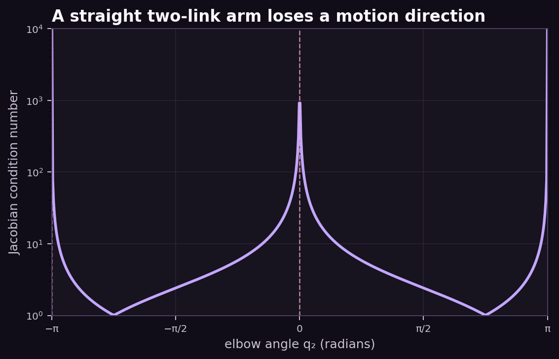 Jacobian condition number rising near straight two-link arm configurations