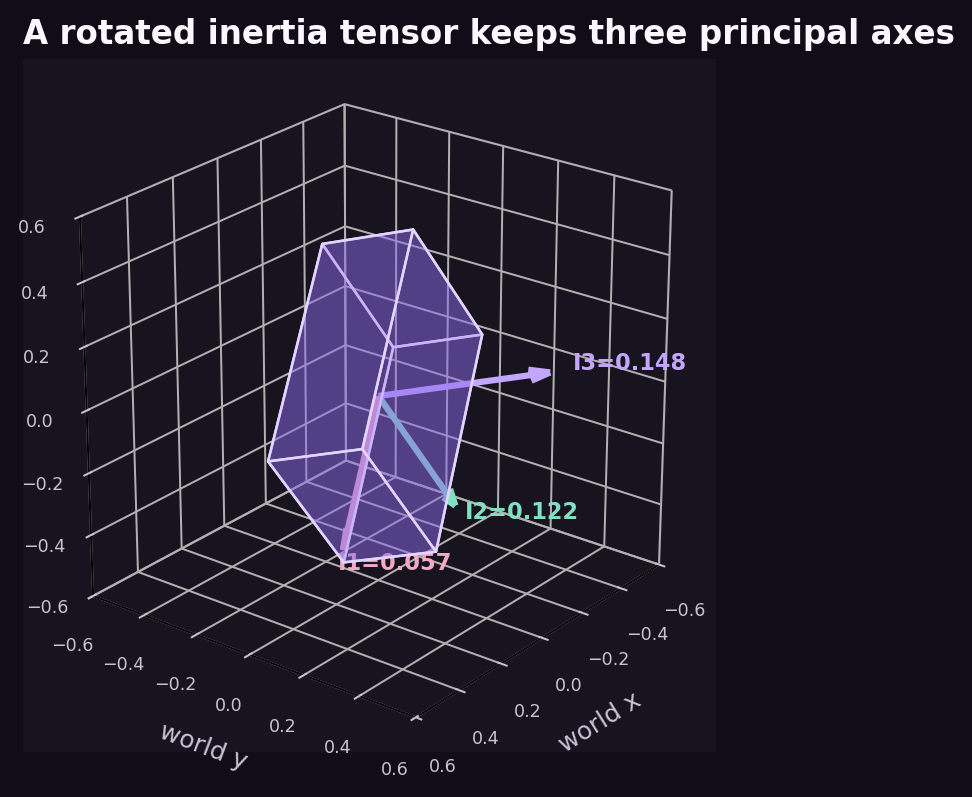 Rotated box with three colored principal inertia axes