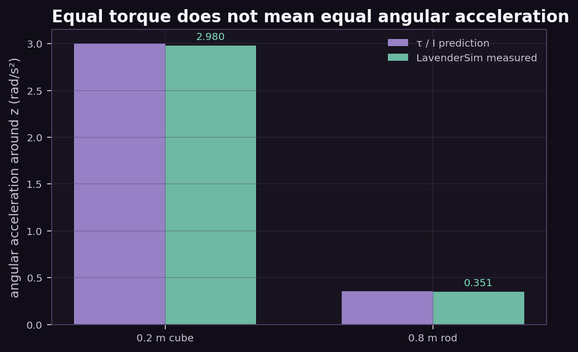 Predicted and measured angular acceleration for a cube and long rod under equal torque