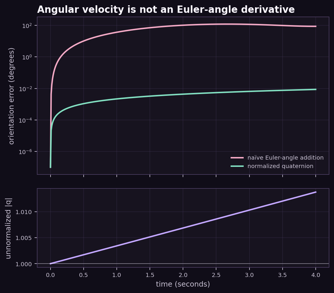 Orientation error for naïve Euler angle addition and quaternion integration, with unnormalized quaternion norm drift