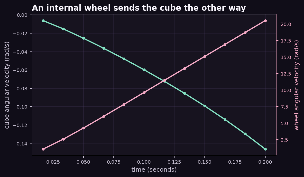 Cube and internal wheel spinning in opposite x directions in ReactionWheelCube