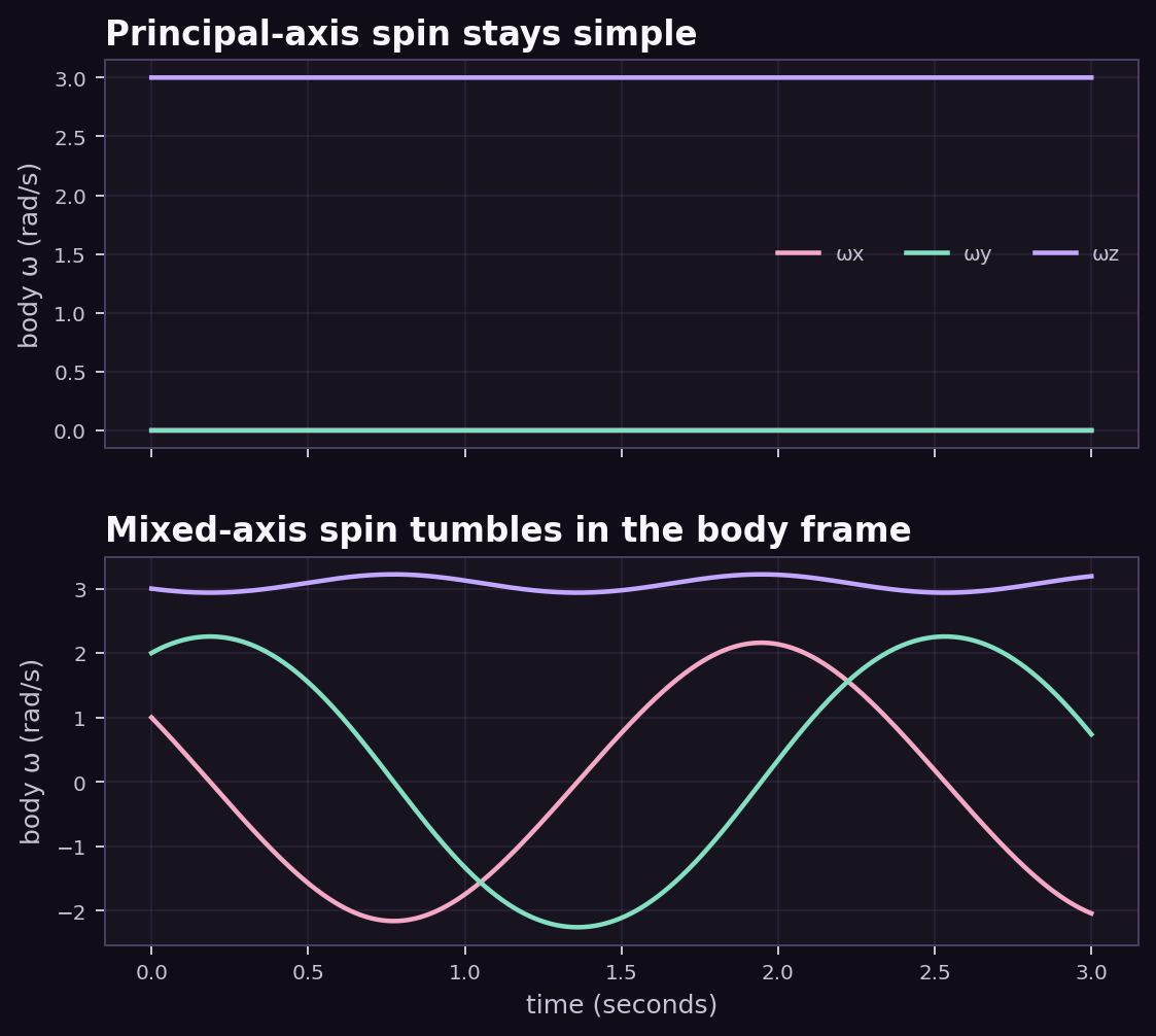 Body-frame angular velocity for principal-axis and mixed-axis torque-free rotation
