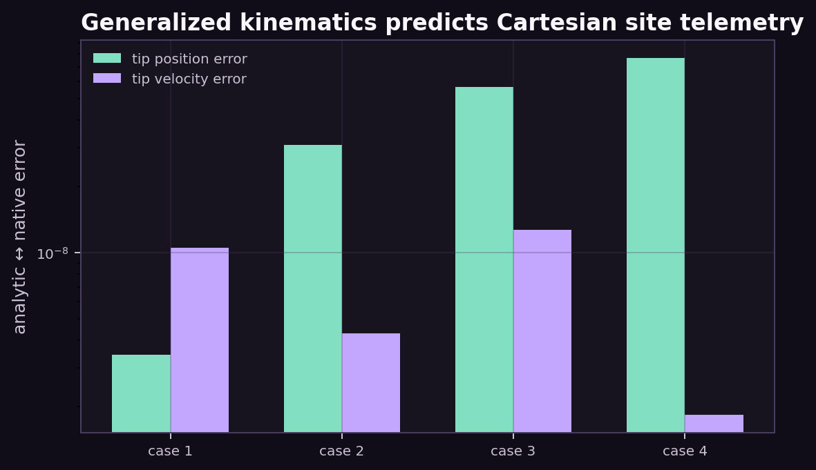 Log-scale position and velocity errors between analytic kinematics and LavenderSim site telemetry