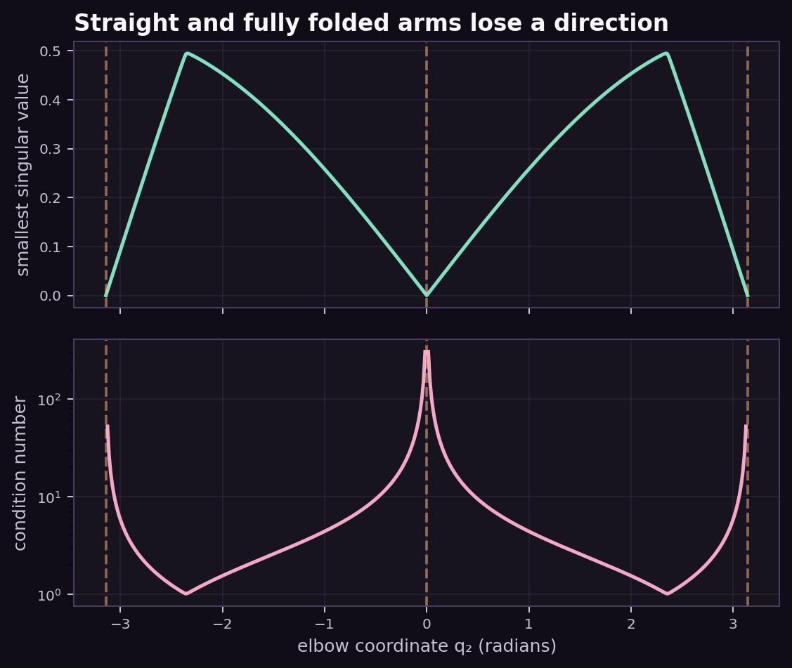 Smallest Jacobian singular value and condition number versus elbow coordinate