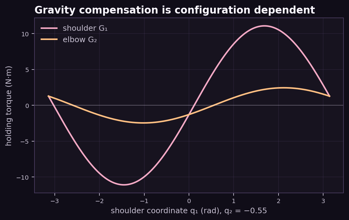 Shoulder and elbow gravity compensation torque versus shoulder angle