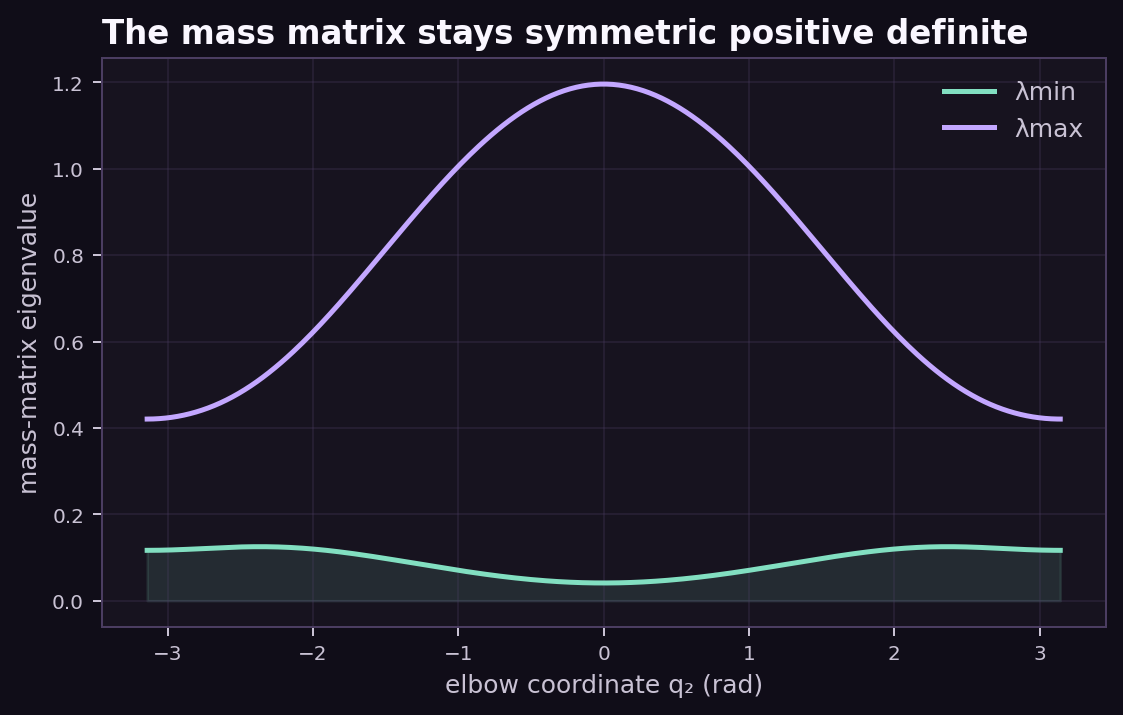Two positive eigenvalues of a two-link mass matrix across elbow configurations