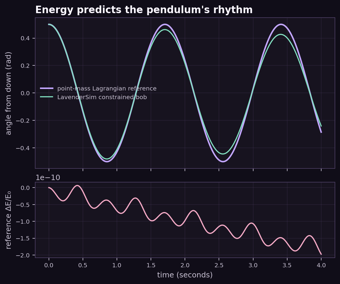 Reference and LavenderSim pendulum angles plus tiny reference energy error