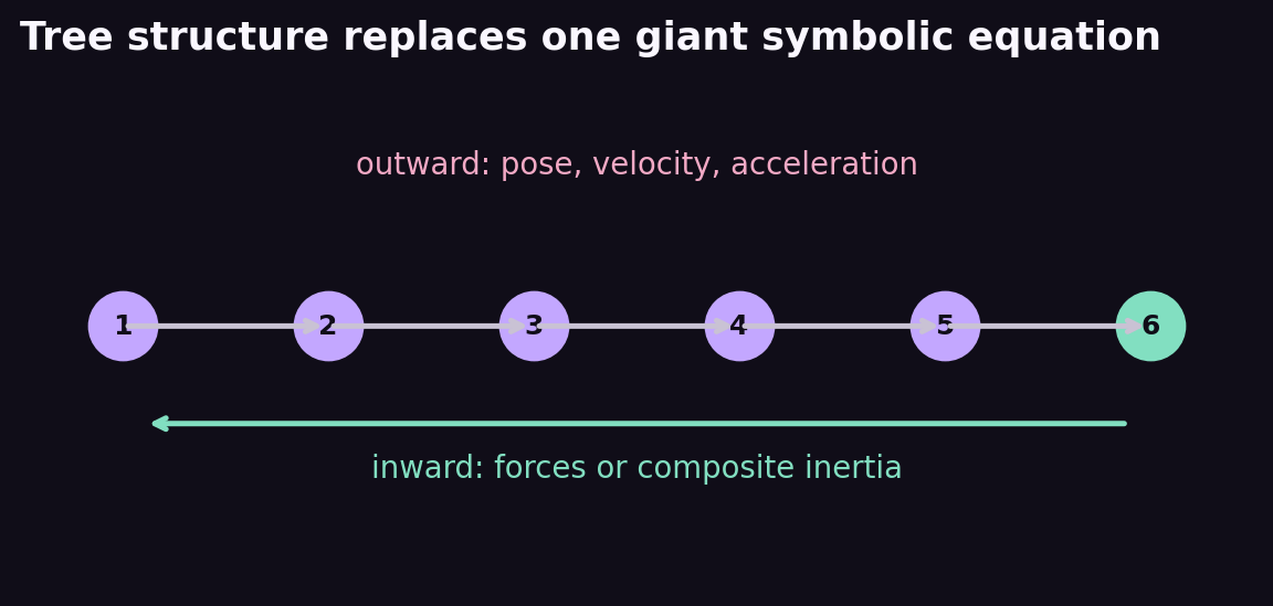Six-link chain with outward and inward recursive passes