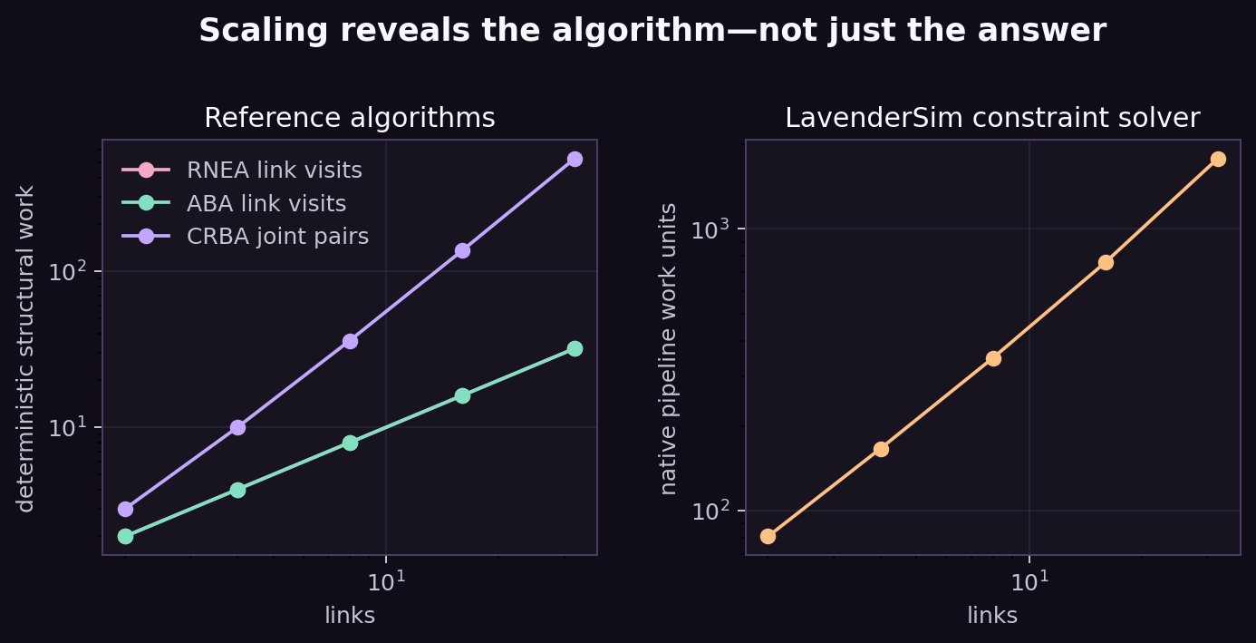 Log scale deterministic work counts for RNEA CRBA ABA and LavenderSim native chain steps