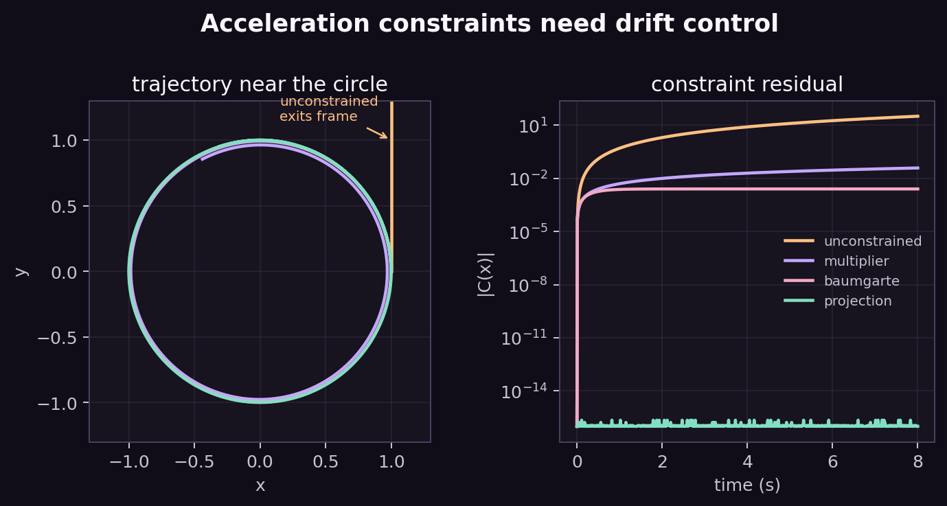 Particle paths and constraint residuals for unconstrained multiplier Baumgarte and projection methods
