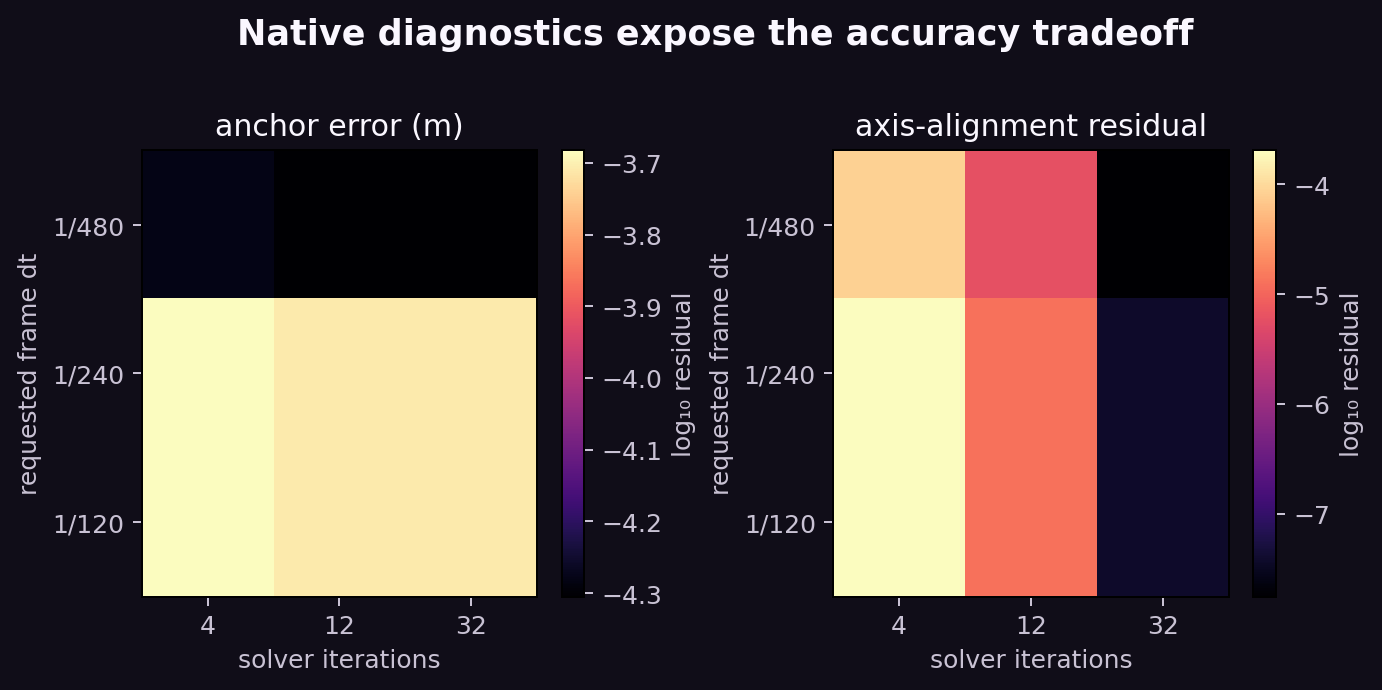 Heatmaps of native anchor and angular residual versus timestep and solver iterations