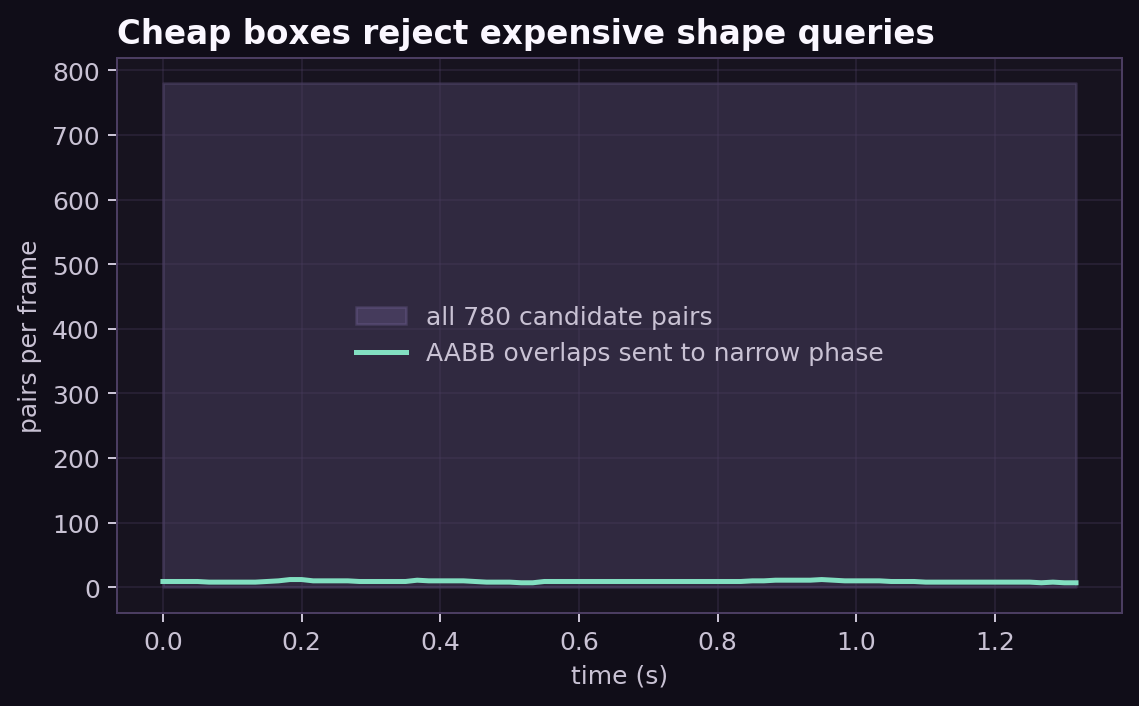 All candidate pairs versus AABB overlaps across moving objects