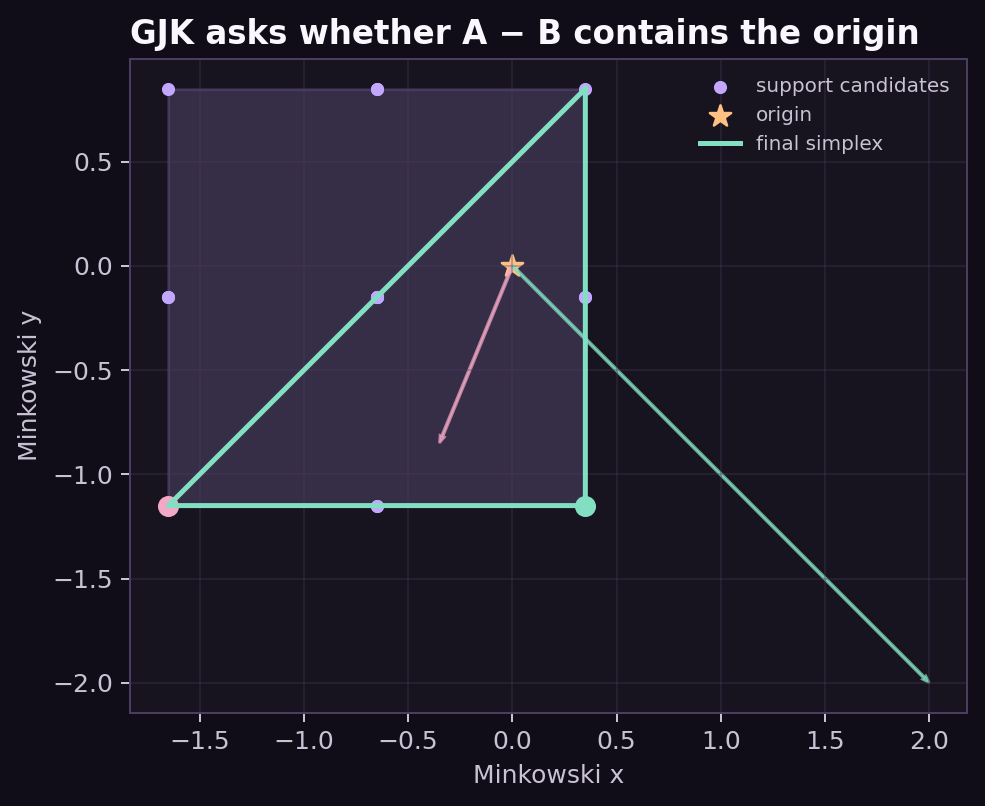Minkowski difference support points directions origin and final GJK simplex