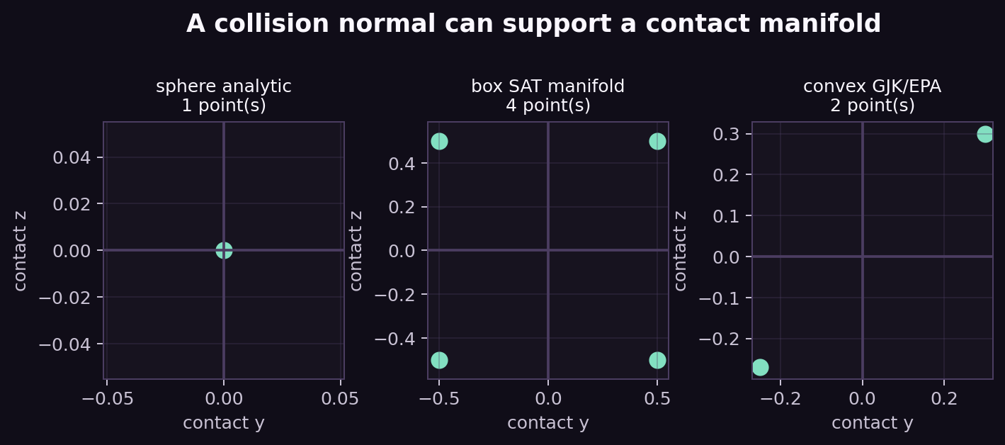 Native manifold points for spheres boxes and convex GJK EPA shapes