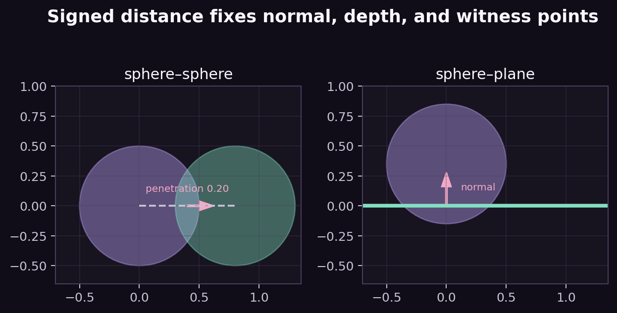 Overlapping sphere queries with normals and penetration