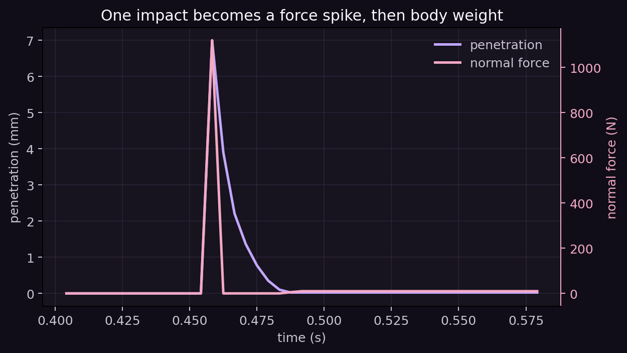 LavenderSim penetration and normal contact force around sphere impact