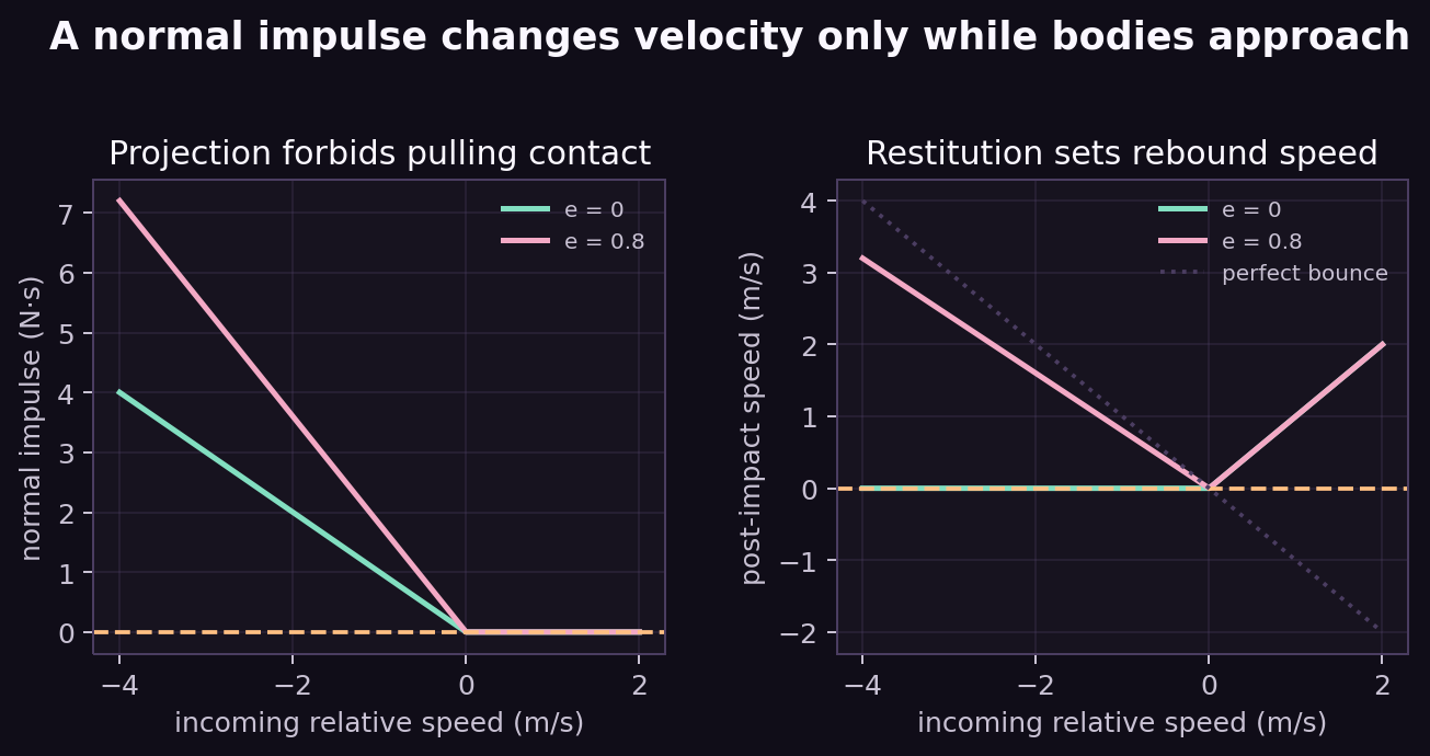 Normal impulse and post impact speed against incoming relative velocity