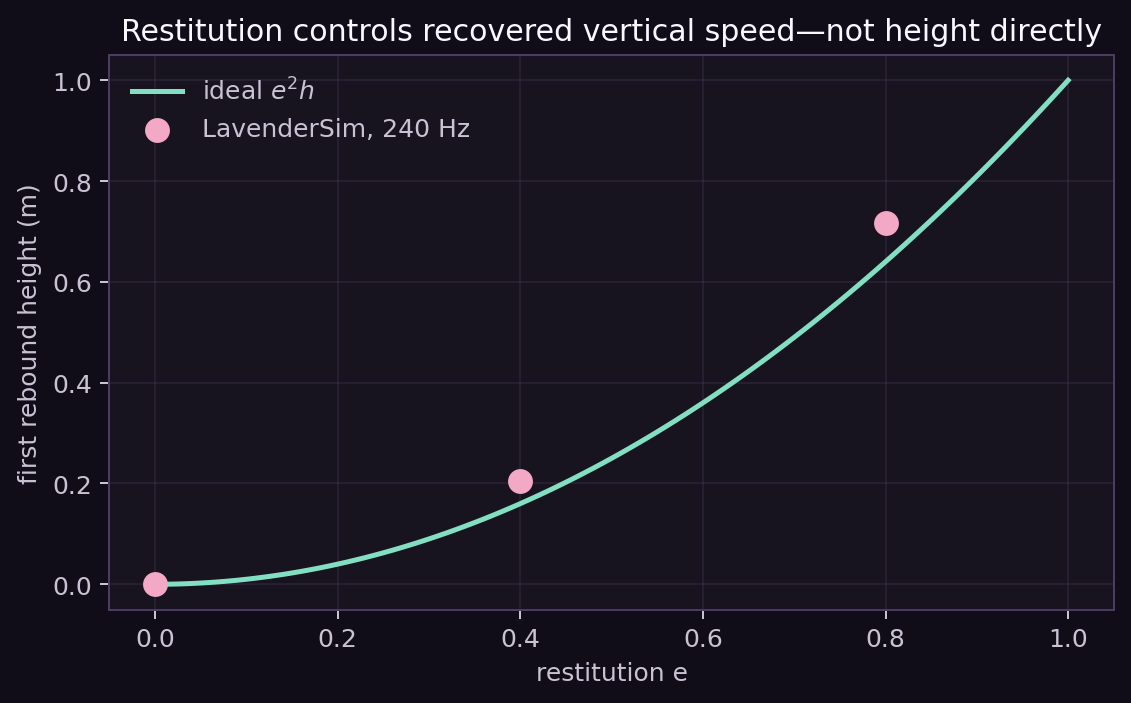 Ideal and measured rebound height across restitution