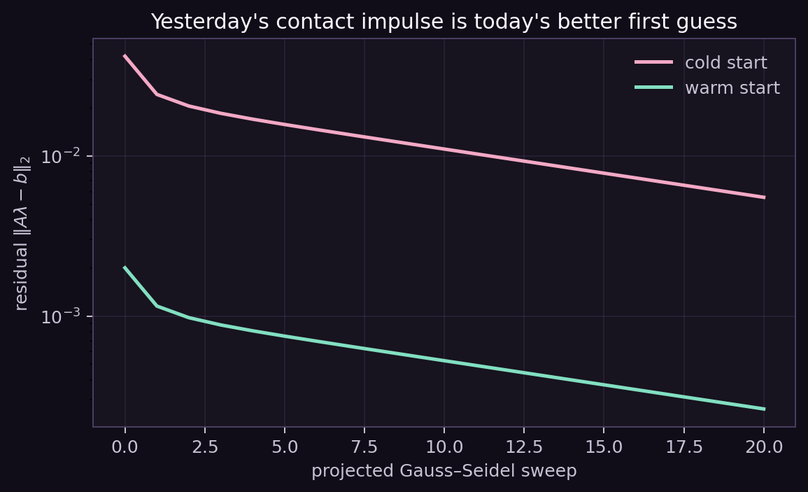 Projected Gauss Seidel residual for cold and warm contact impulses