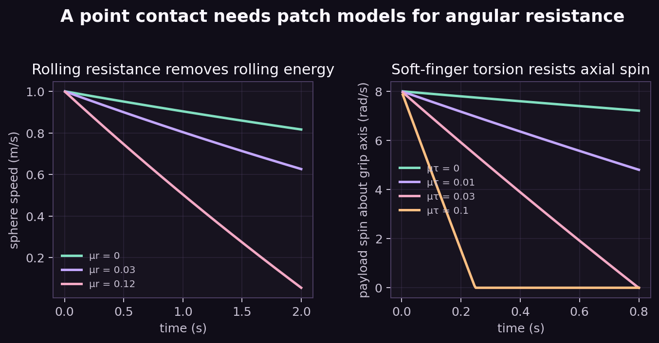 Sphere speed for rolling friction sweeps and grasped payload spin for torsional friction sweeps