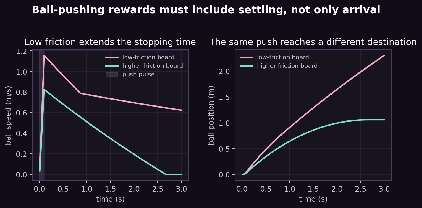 Ball speed and position after identical pushes on low and higher friction boards