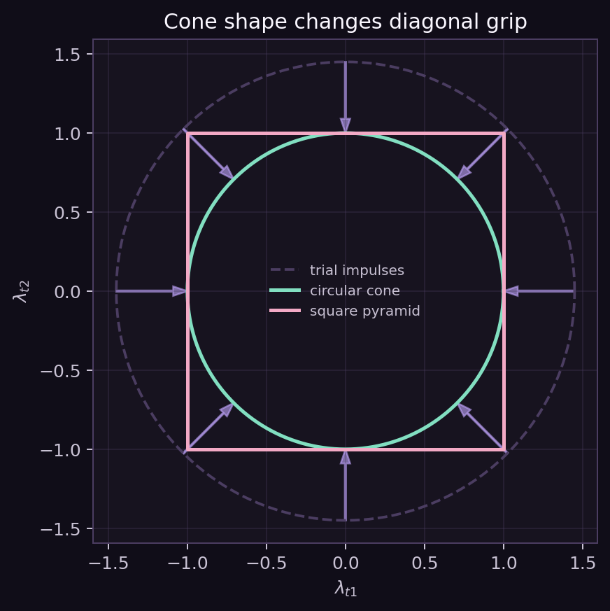 Trial tangential impulses projected onto a disk and square friction limit
