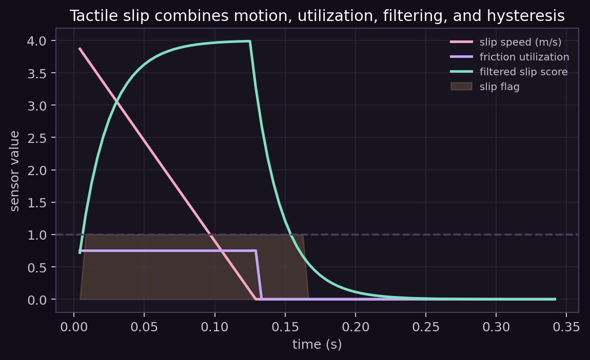 Tactile slip speed utilization filtered score and hysteretic flag over time