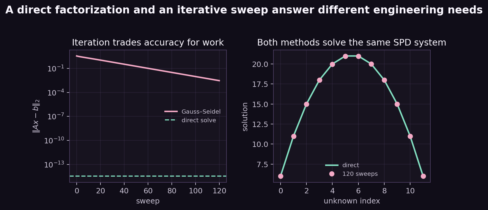 Residual history and solution comparison for direct and Gauss Seidel SPD solves