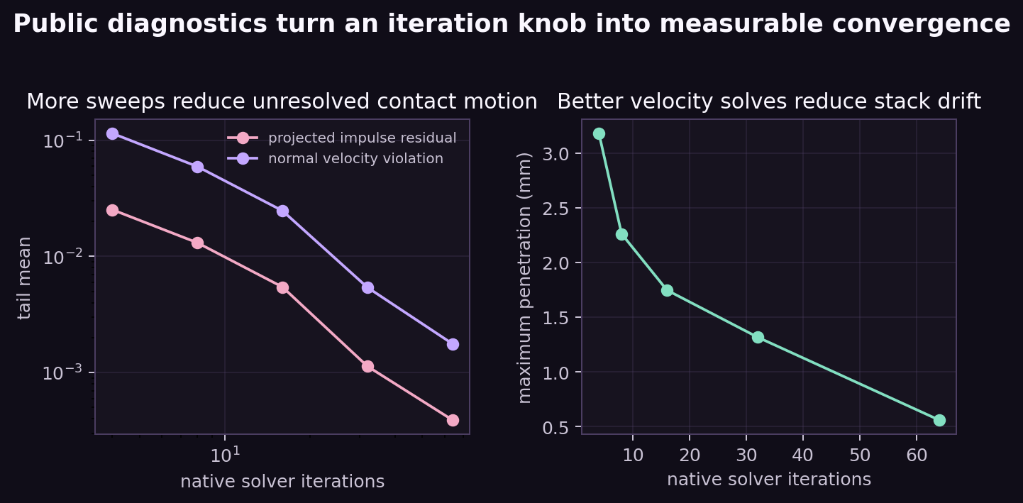 Native projected residual velocity violation and penetration across solver iterations