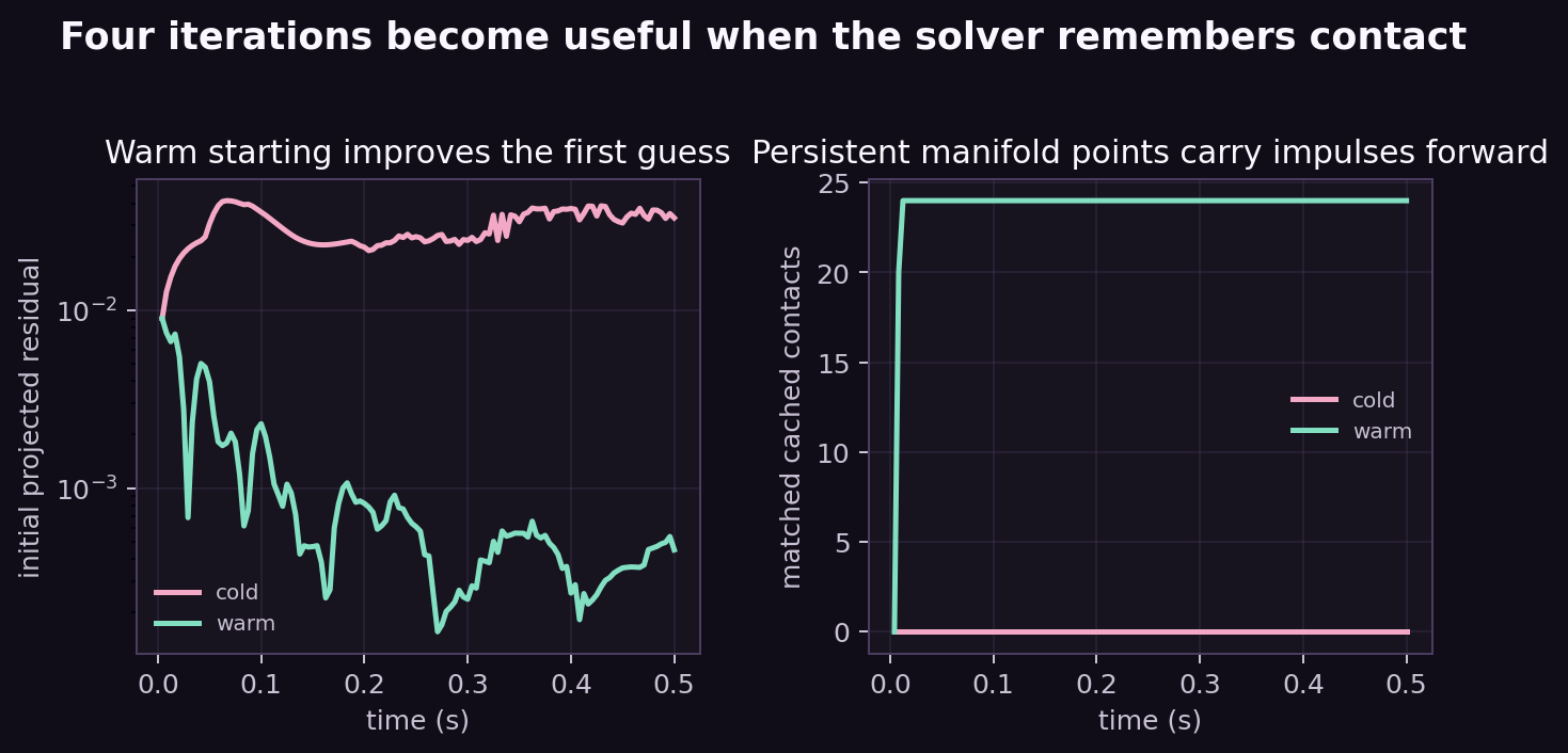 Native cold and warm initial residual plus matched contact counts over time