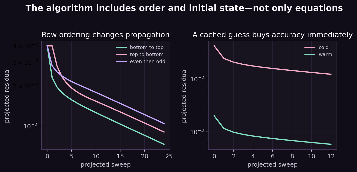 Projected residual histories by contact ordering and cold versus warm initial impulse