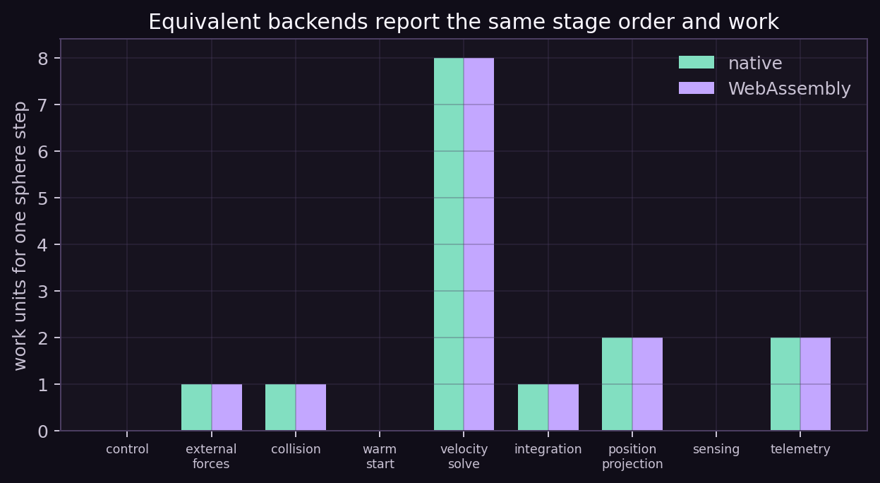 Native and WebAssembly pipeline work counts match for every stage