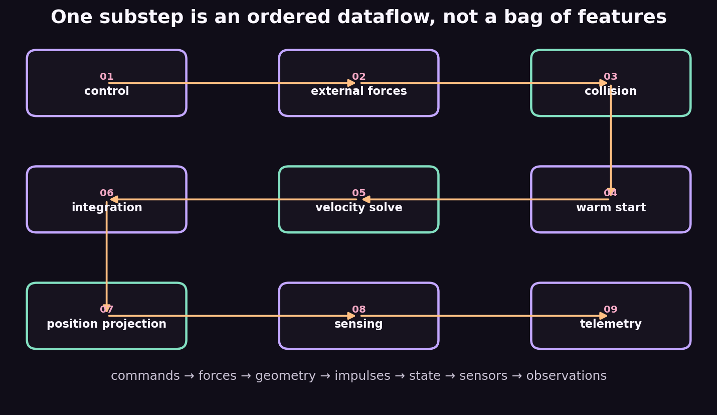 Nine-stage LavenderSim dataflow from controller input through telemetry output