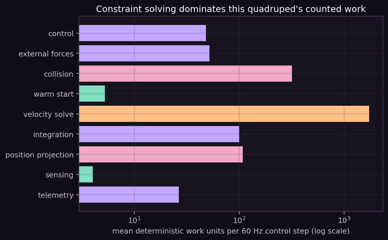 Quadruped deterministic work-unit profile for all nine pipeline stages