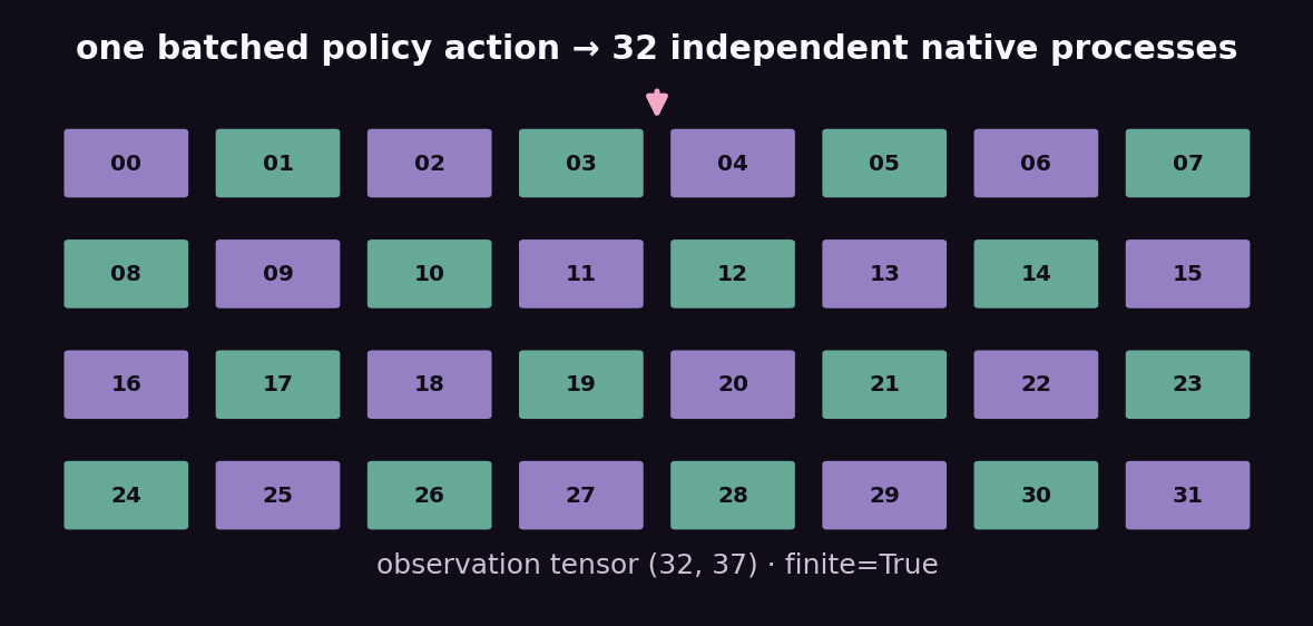 Dataflow for 32 independent quadruped environments producing one batched observation and reward tensor